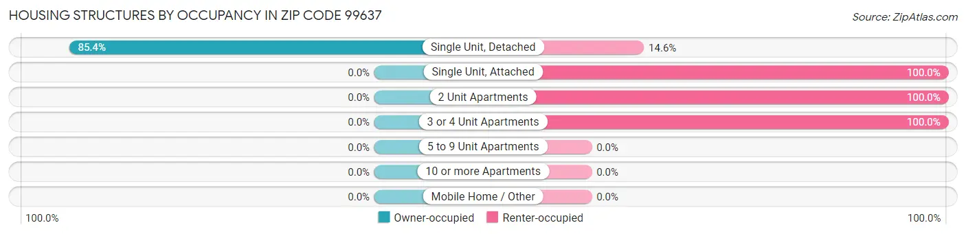 Housing Structures by Occupancy in Zip Code 99637