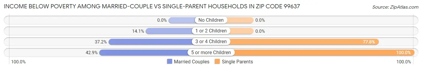 Income Below Poverty Among Married-Couple vs Single-Parent Households in Zip Code 99637