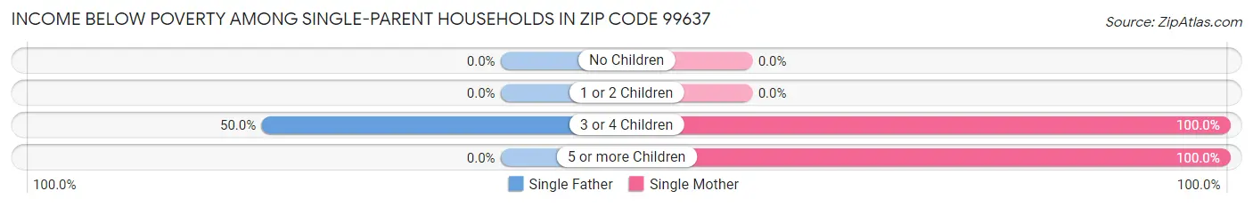 Income Below Poverty Among Single-Parent Households in Zip Code 99637