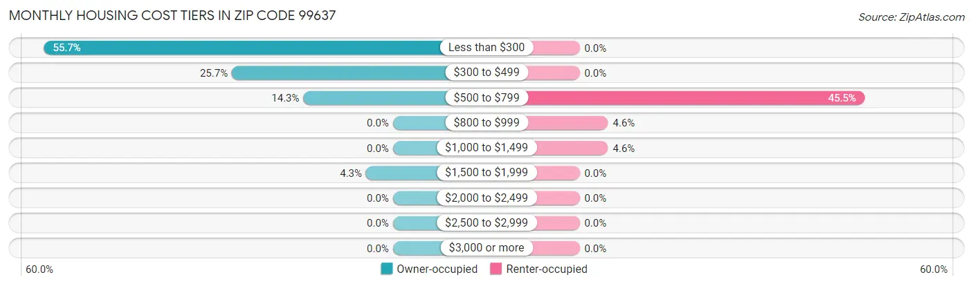 Monthly Housing Cost Tiers in Zip Code 99637