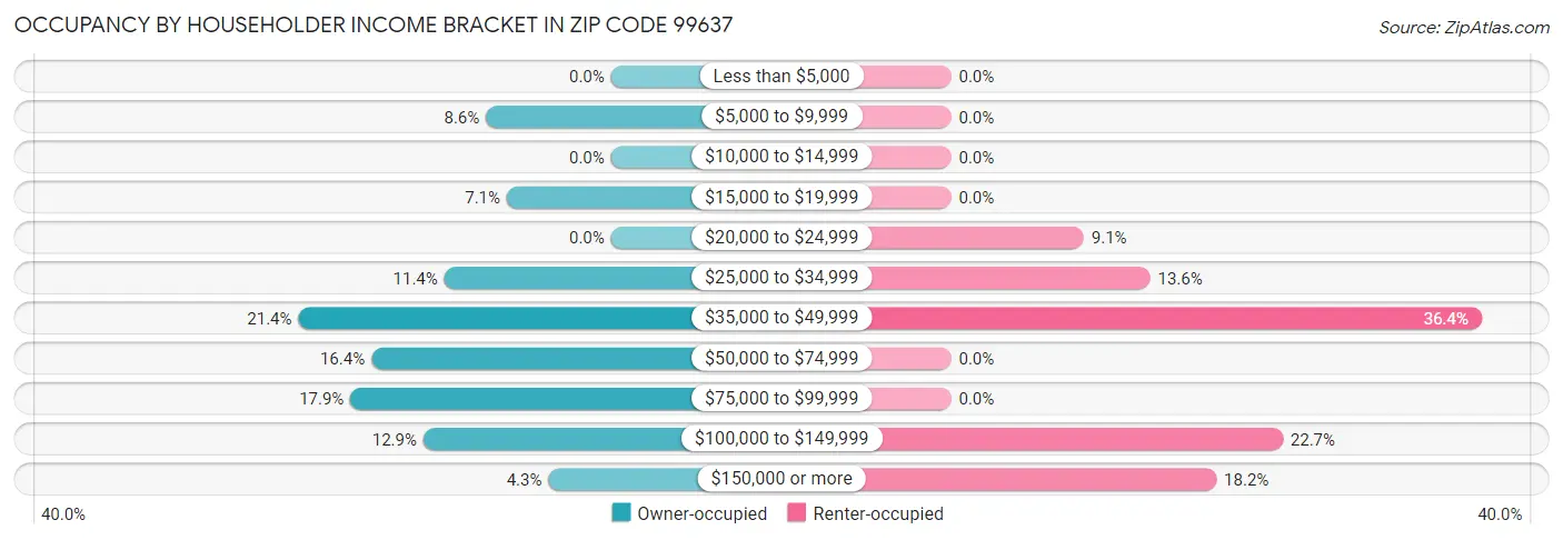 Occupancy by Householder Income Bracket in Zip Code 99637