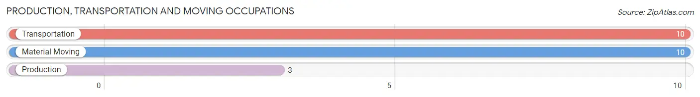 Production, Transportation and Moving Occupations in Zip Code 99637