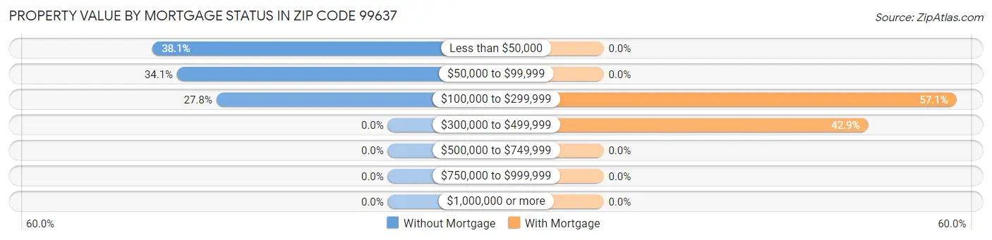 Property Value by Mortgage Status in Zip Code 99637
