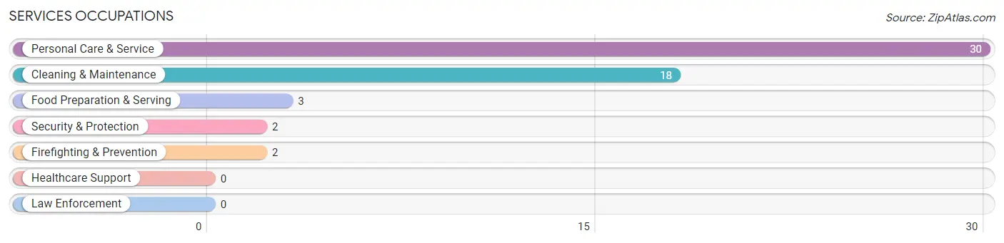 Services Occupations in Zip Code 99637