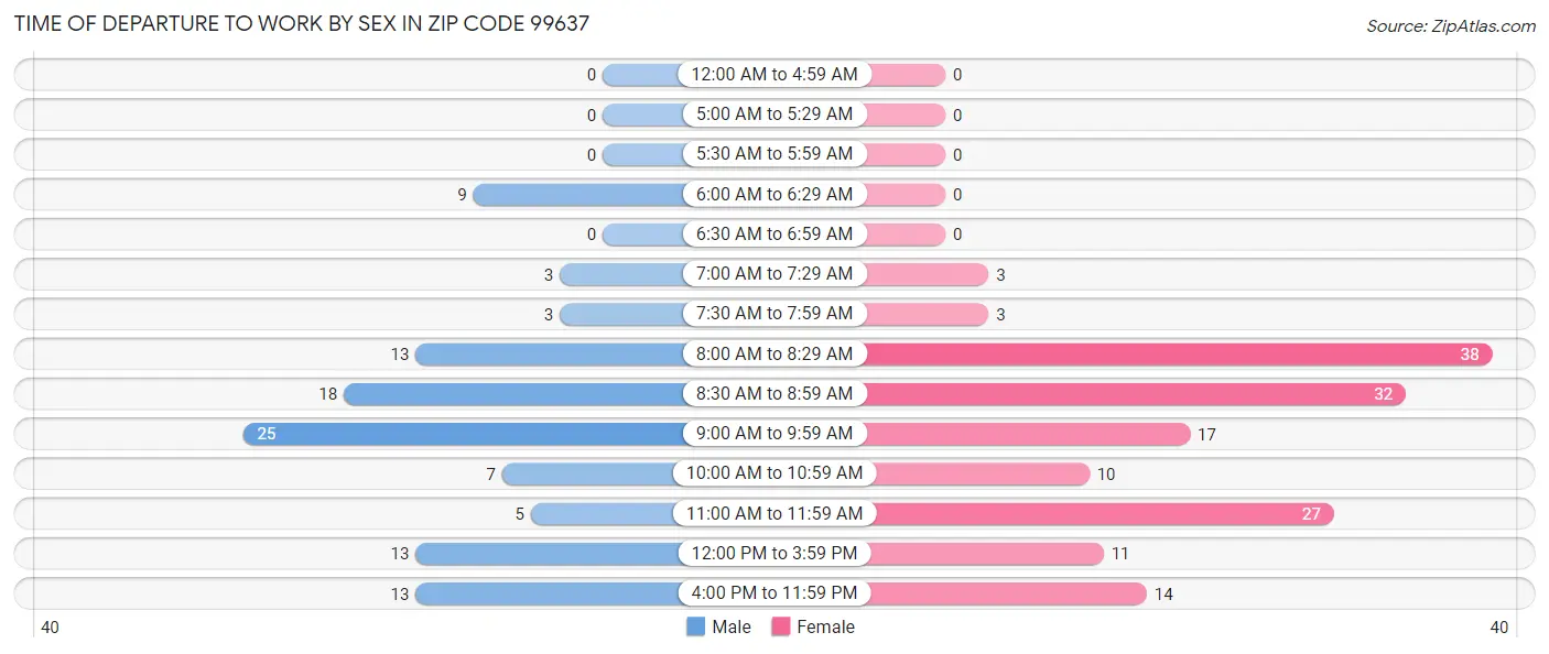 Time of Departure to Work by Sex in Zip Code 99637