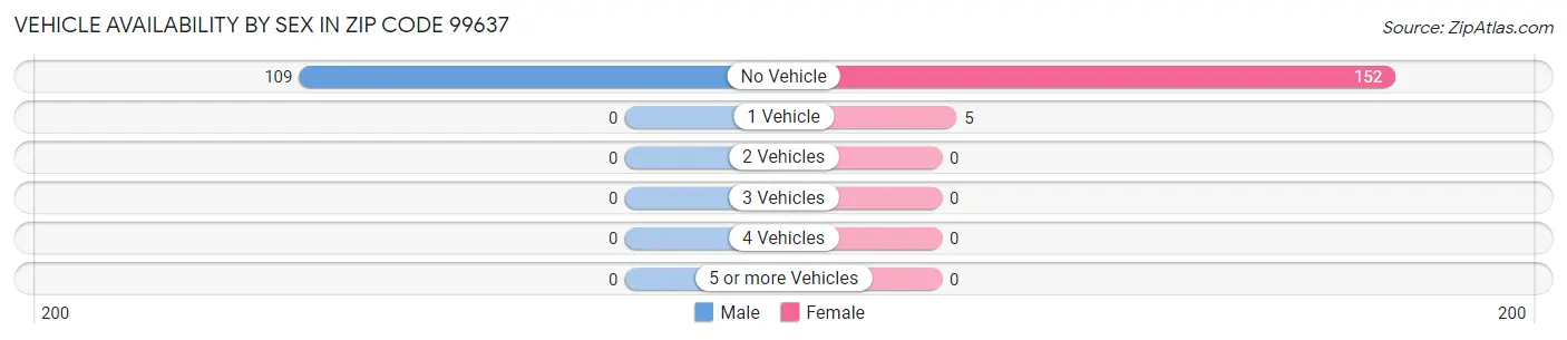 Vehicle Availability by Sex in Zip Code 99637