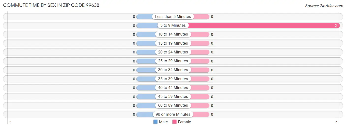 Commute Time by Sex in Zip Code 99638