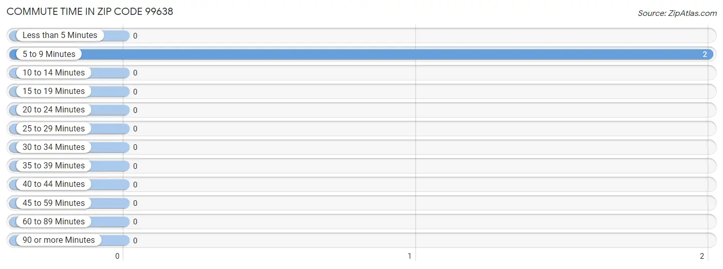 Commute Time in Zip Code 99638