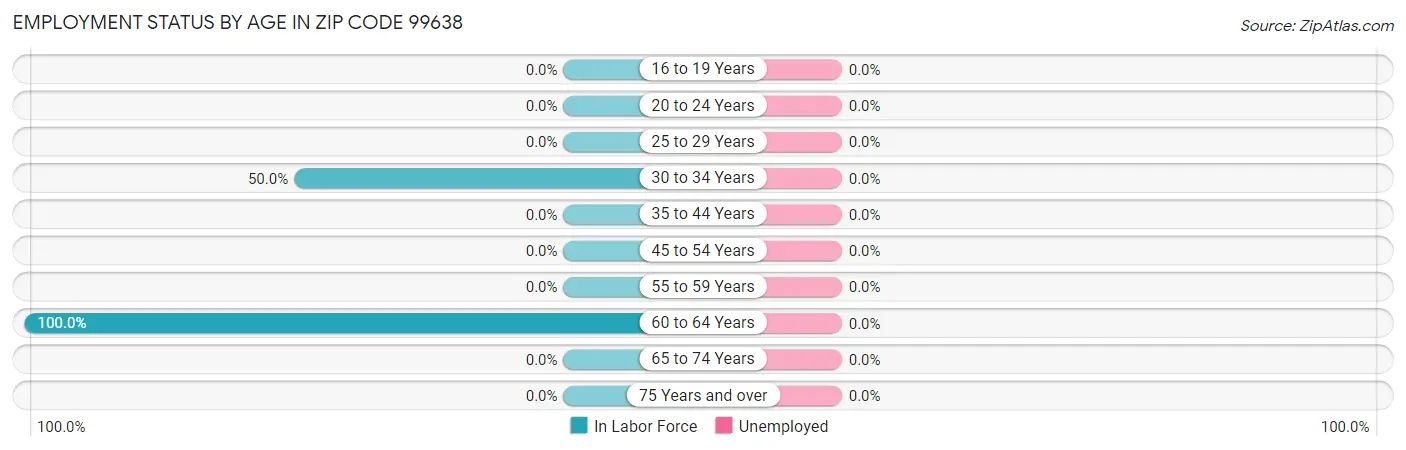 Employment Status by Age in Zip Code 99638