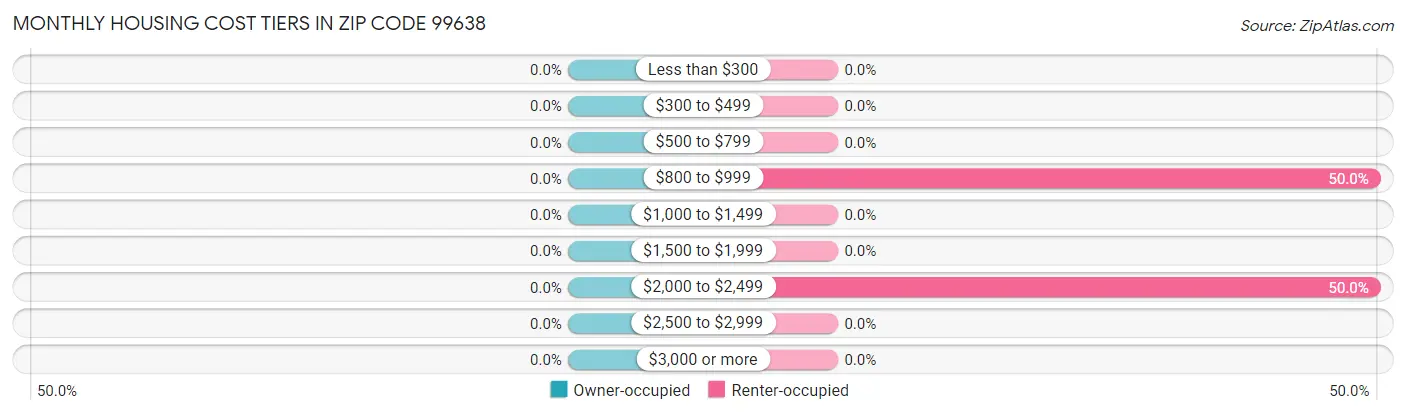Monthly Housing Cost Tiers in Zip Code 99638