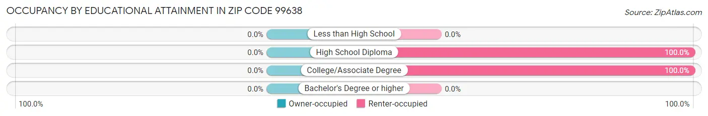 Occupancy by Educational Attainment in Zip Code 99638