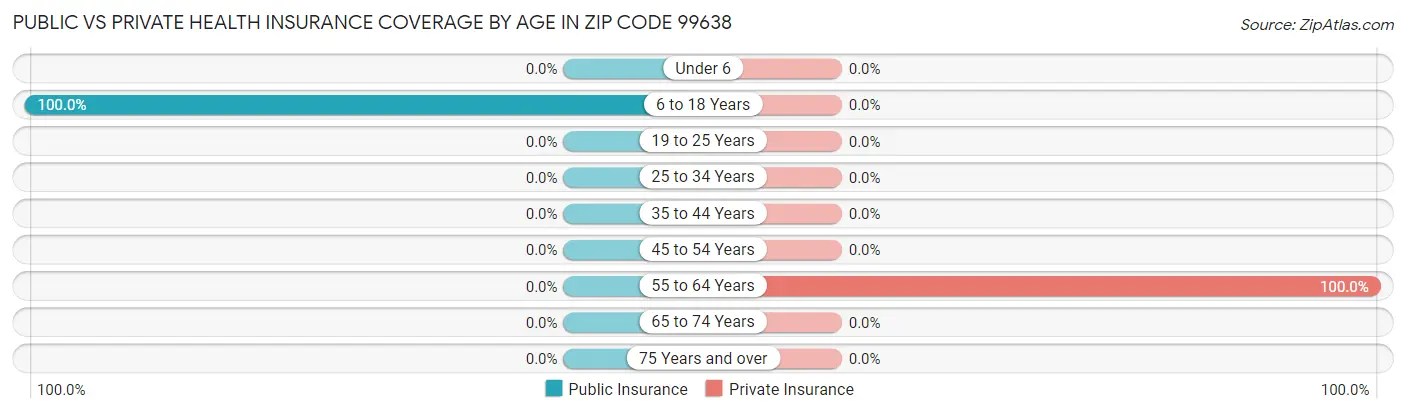 Public vs Private Health Insurance Coverage by Age in Zip Code 99638