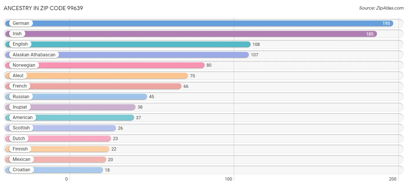 Ancestry in Zip Code 99639