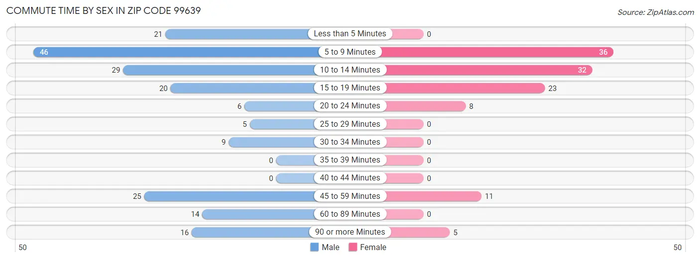 Commute Time by Sex in Zip Code 99639