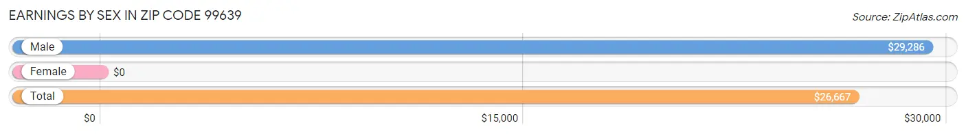 Earnings by Sex in Zip Code 99639