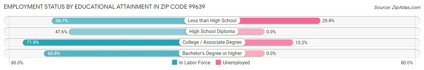 Employment Status by Educational Attainment in Zip Code 99639