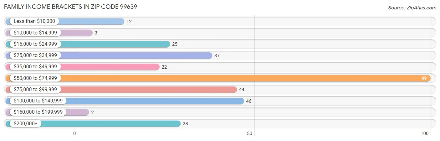 Family Income Brackets in Zip Code 99639
