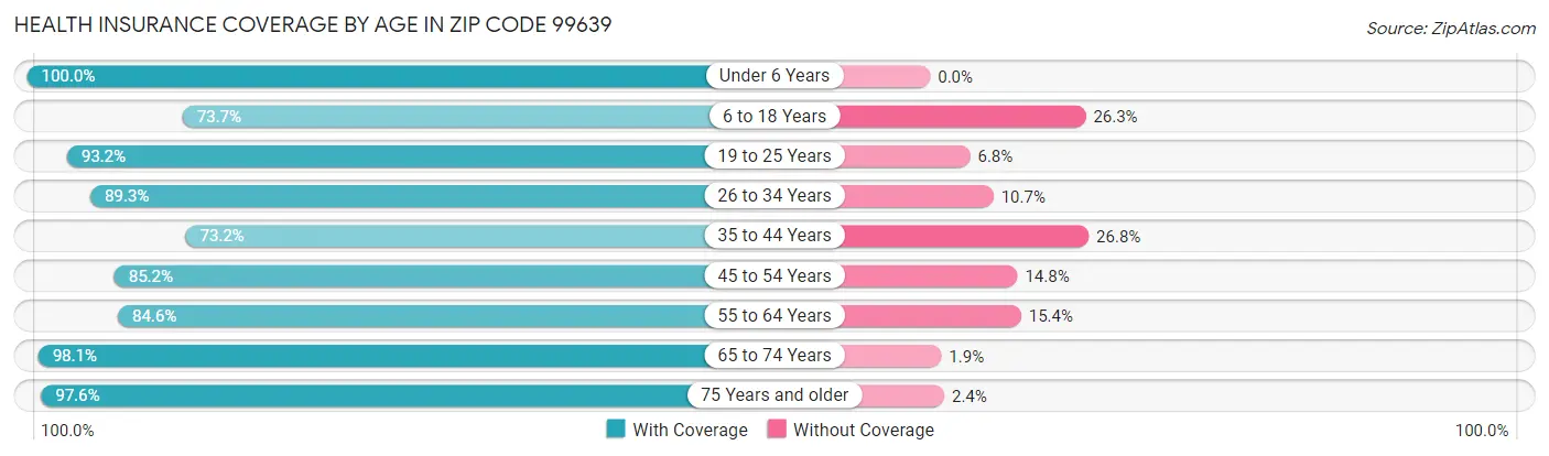 Health Insurance Coverage by Age in Zip Code 99639