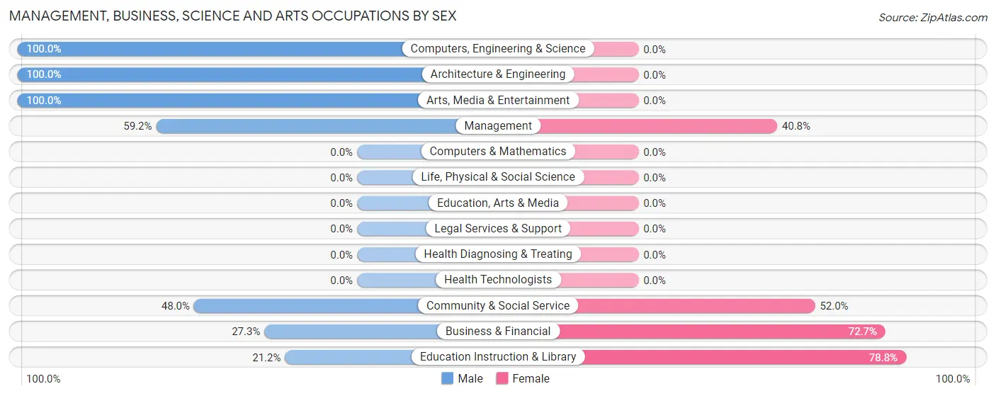 Management, Business, Science and Arts Occupations by Sex in Zip Code 99639