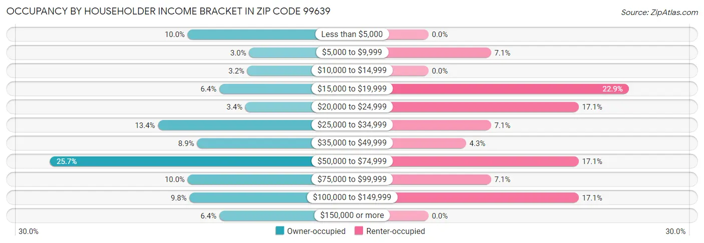 Occupancy by Householder Income Bracket in Zip Code 99639