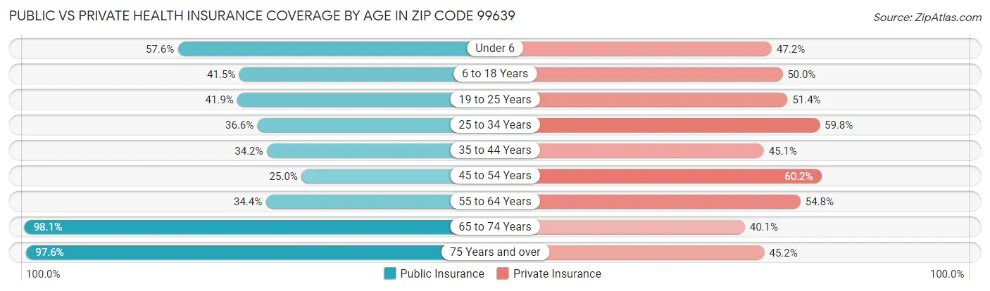 Public vs Private Health Insurance Coverage by Age in Zip Code 99639