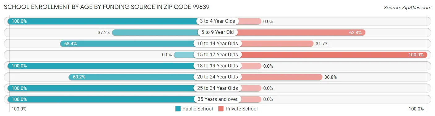 School Enrollment by Age by Funding Source in Zip Code 99639