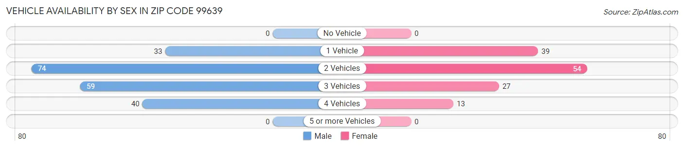 Vehicle Availability by Sex in Zip Code 99639