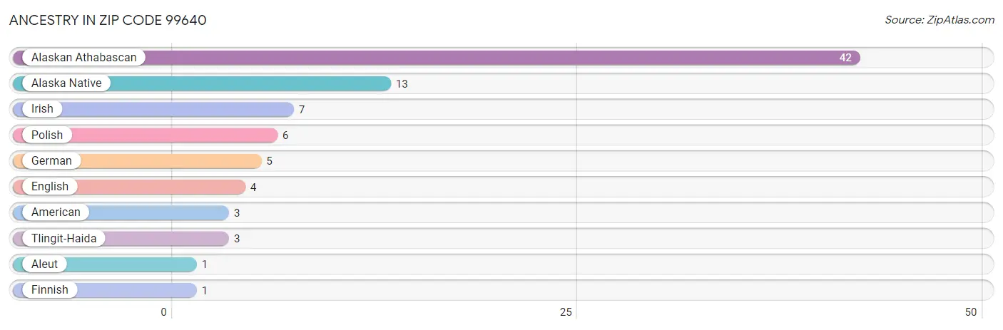 Ancestry in Zip Code 99640