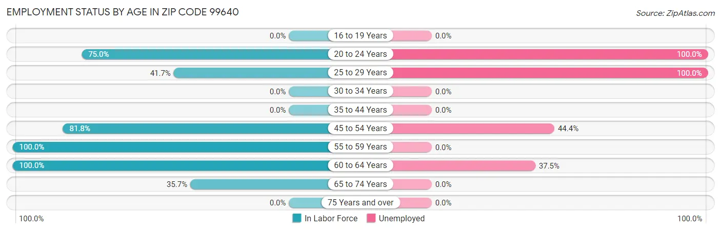 Employment Status by Age in Zip Code 99640