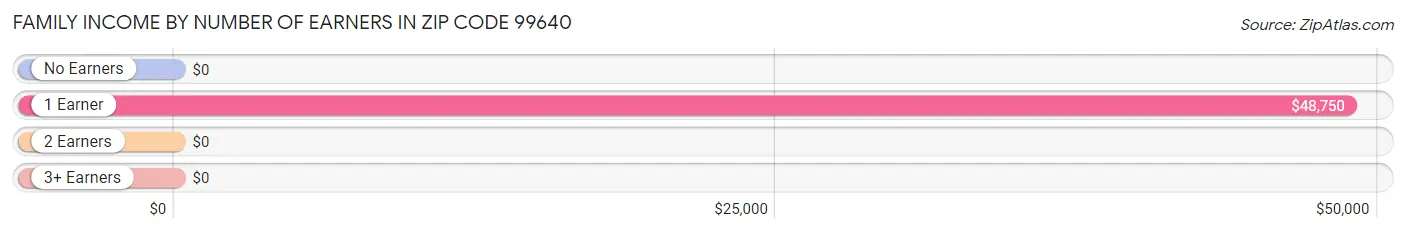 Family Income by Number of Earners in Zip Code 99640