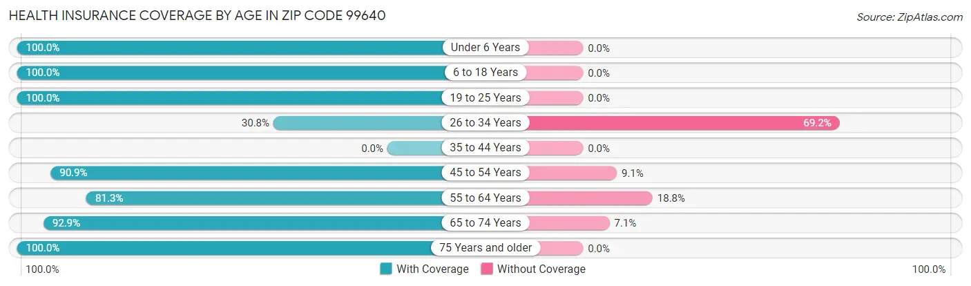 Health Insurance Coverage by Age in Zip Code 99640