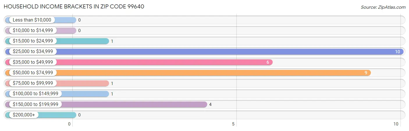 Household Income Brackets in Zip Code 99640