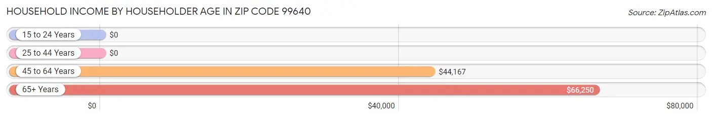 Household Income by Householder Age in Zip Code 99640