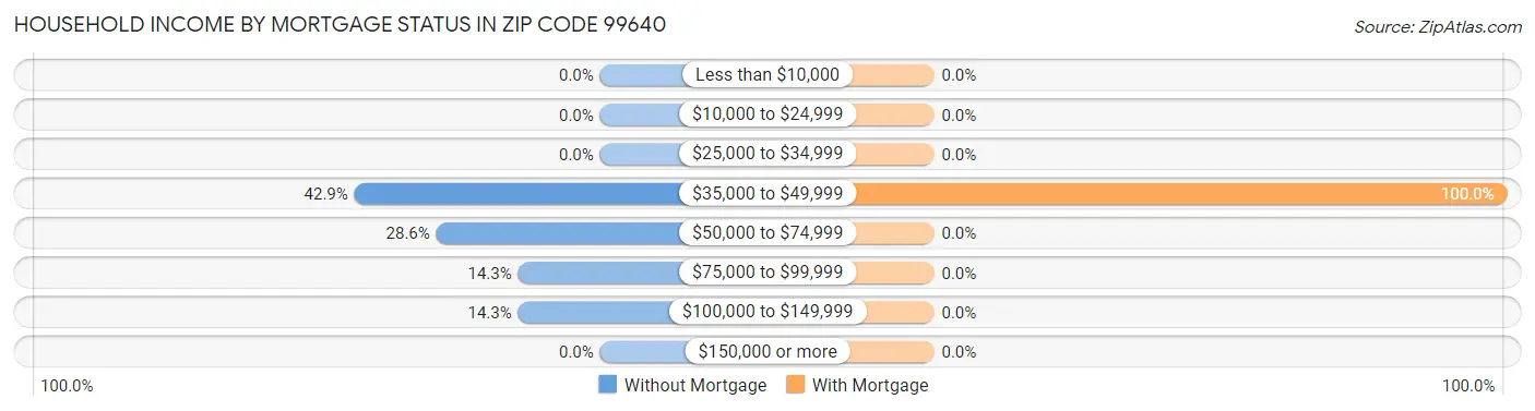 Household Income by Mortgage Status in Zip Code 99640