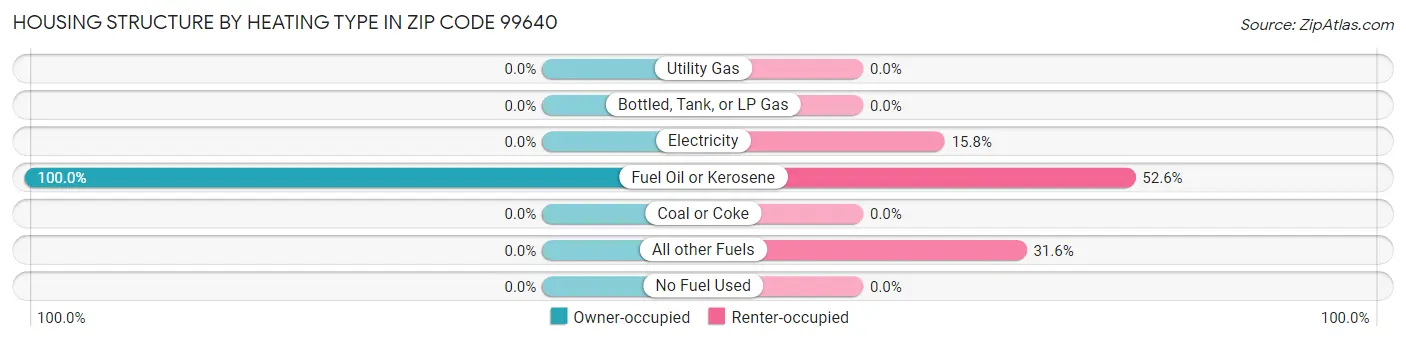 Housing Structure by Heating Type in Zip Code 99640