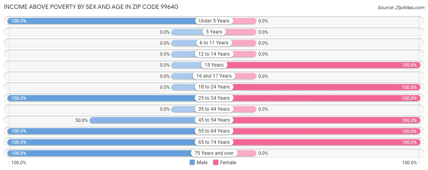 Income Above Poverty by Sex and Age in Zip Code 99640