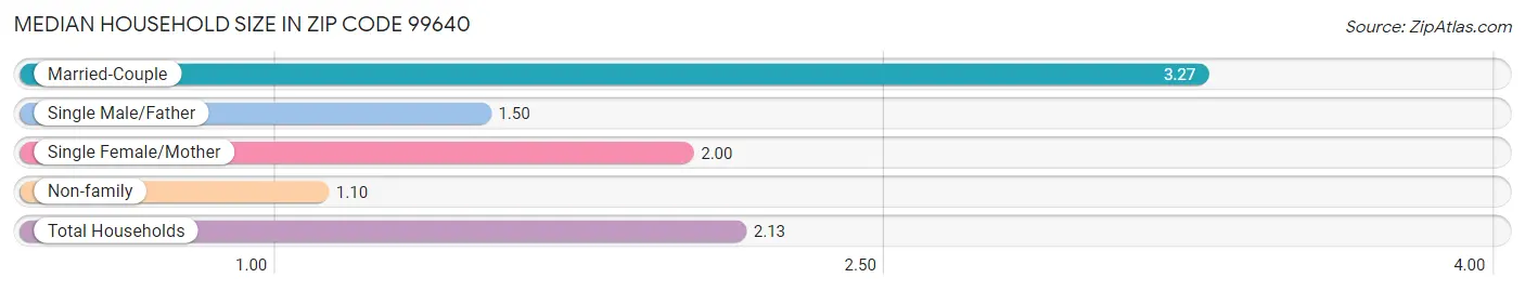 Median Household Size in Zip Code 99640
