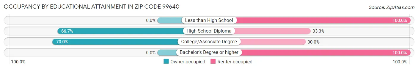 Occupancy by Educational Attainment in Zip Code 99640