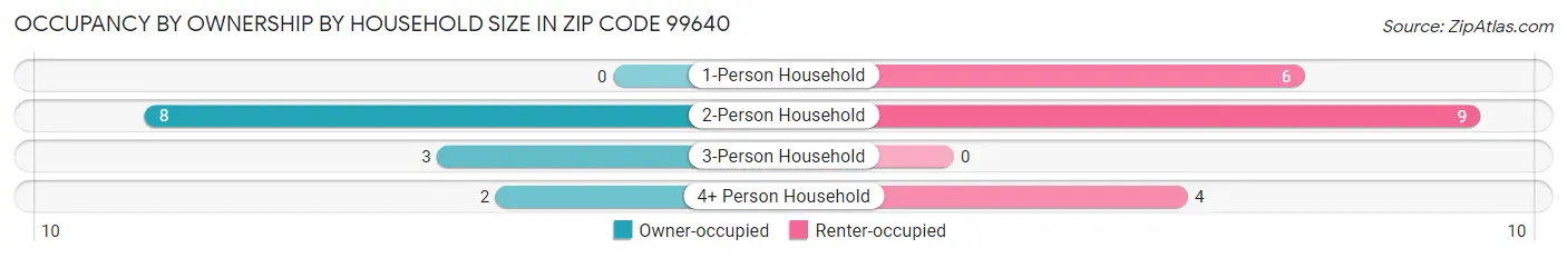 Occupancy by Ownership by Household Size in Zip Code 99640