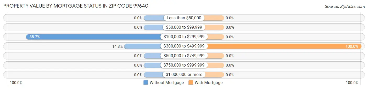 Property Value by Mortgage Status in Zip Code 99640