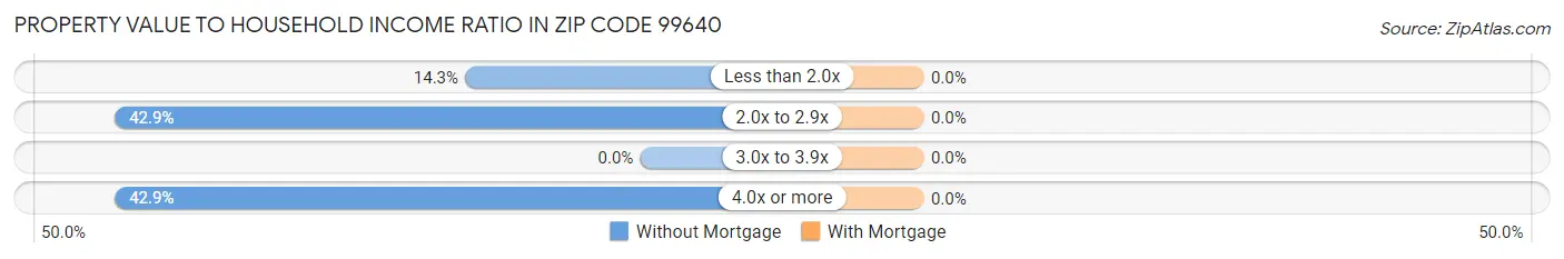 Property Value to Household Income Ratio in Zip Code 99640