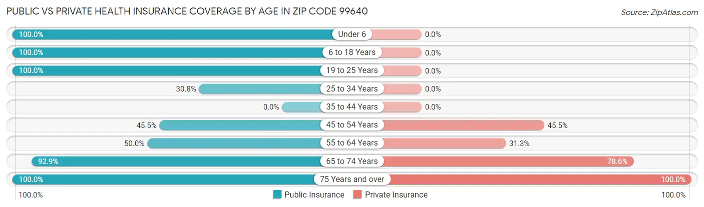 Public vs Private Health Insurance Coverage by Age in Zip Code 99640