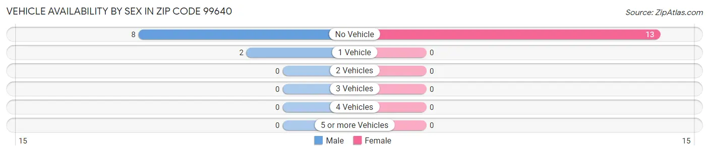 Vehicle Availability by Sex in Zip Code 99640