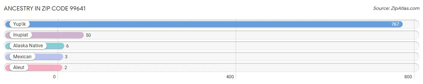 Ancestry in Zip Code 99641