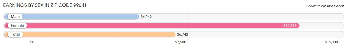 Earnings by Sex in Zip Code 99641