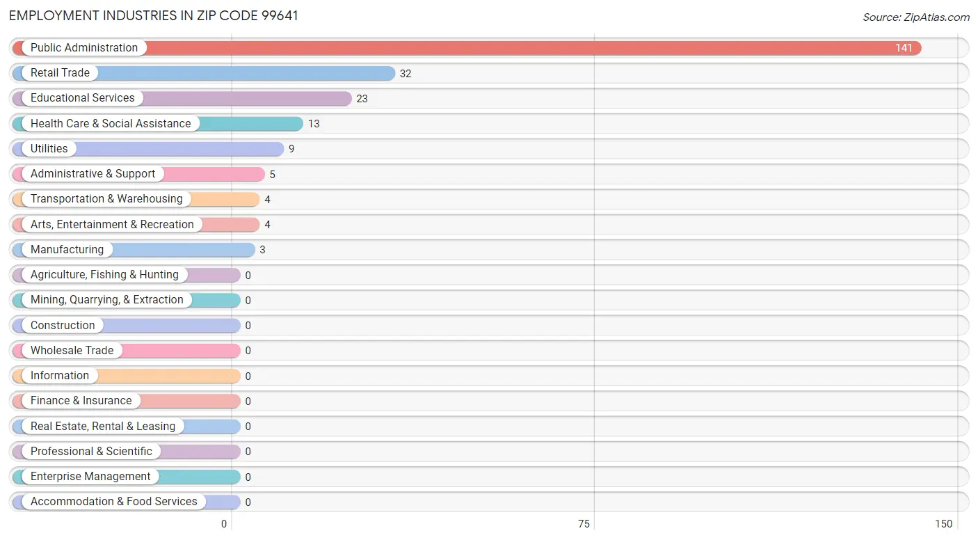 Employment Industries in Zip Code 99641