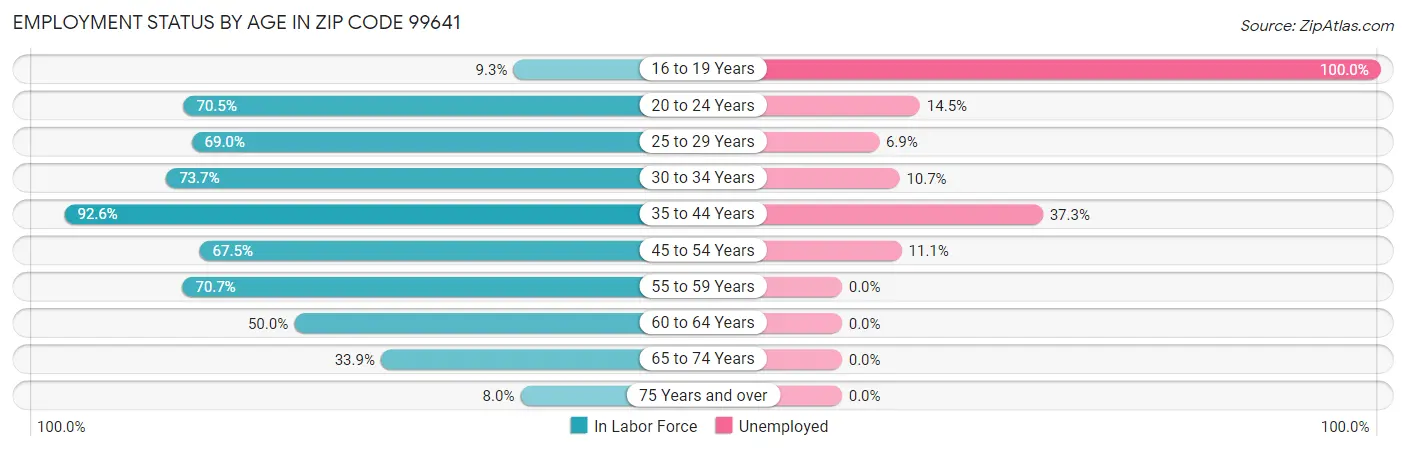 Employment Status by Age in Zip Code 99641