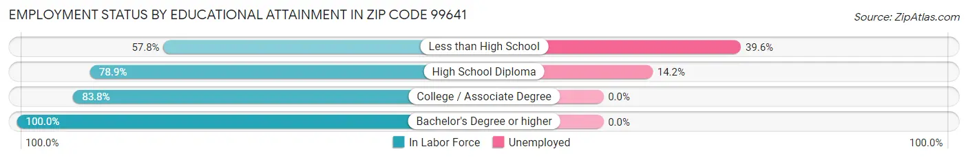 Employment Status by Educational Attainment in Zip Code 99641