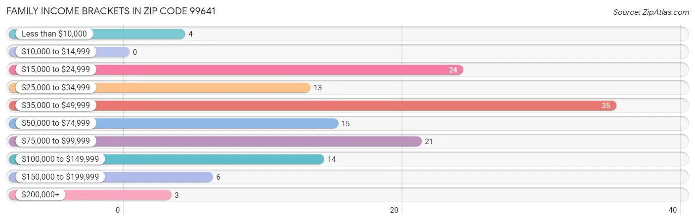 Family Income Brackets in Zip Code 99641