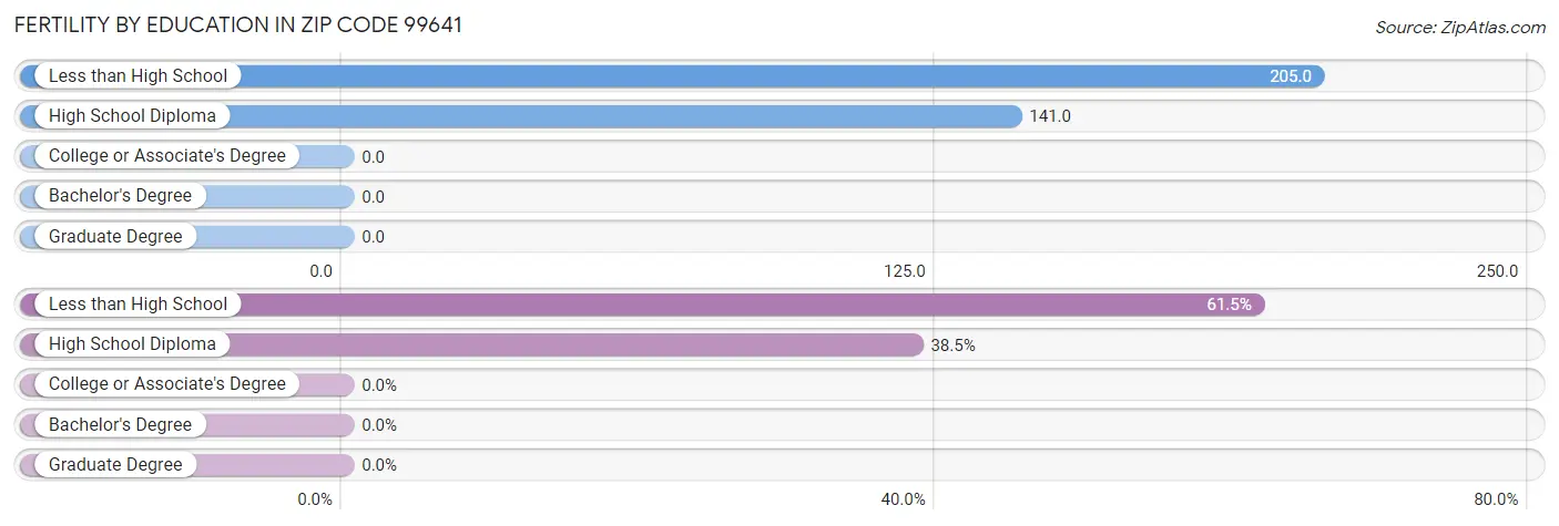 Female Fertility by Education Attainment in Zip Code 99641